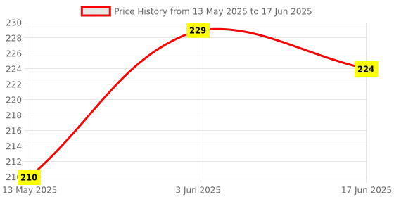 flipkart.com sadvidhya FingerRing 5 Digit Electronic Digital Hand Tally Counter with Luminous LED Light Digital Tally Counter sadvidhya Price History Graph from 13 May 2025 to 17 Jun 2025