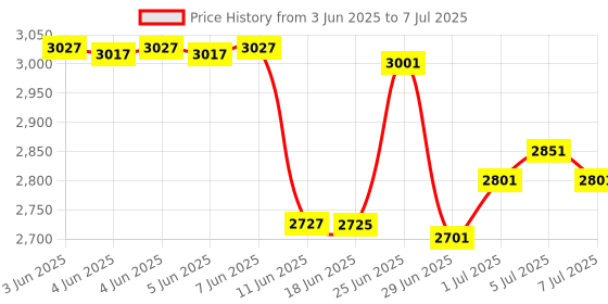 flipkart.com FINGERS 2D-QuickScan W9 2D-QuickScan W9 2D Camera Barcode Scanner Price History Graph from 3 Jun 2025 to 7 Jul 2025