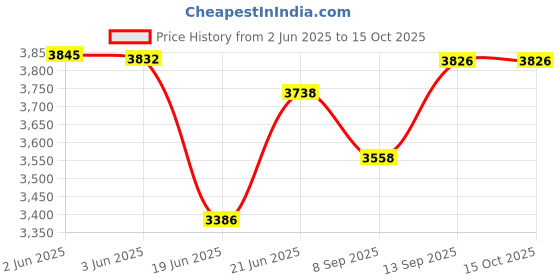 flipkart.com FINGERS 2Mic-Karaoke 24 W Bluetooth Party Speaker Price History Graph from 2 Jun 2025 to 14 Oct 2025