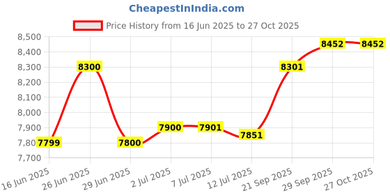 flipkart.com FINGERS 60.48 cm (23.81 inch) Curved Full HD VA Panel Monitor (Satin-Curve-2421) Price History Graph from 16 Jun 2025 to 27 Oct 2025