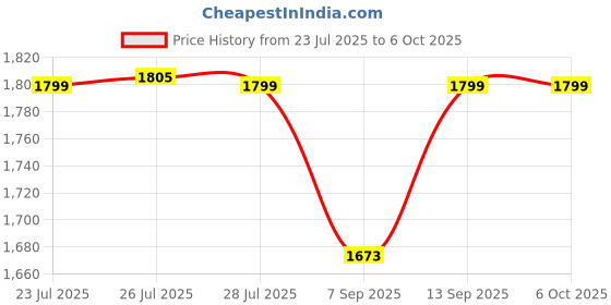 flipkart.com FINGERS 720 Hi-Res 0.9 HD Webcam with Built-In Microphone with Night Vision USB Connectivity Price History Graph from 23 Jul 2025 to 6 Oct 2025