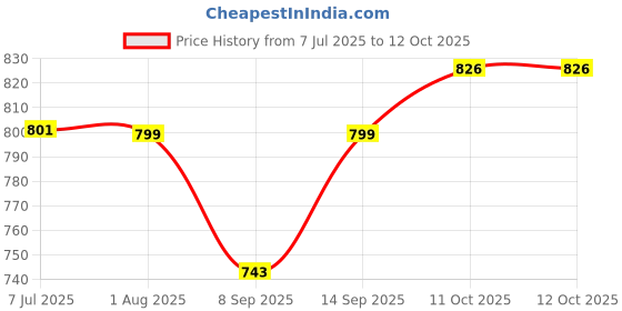 flipkart.com FINGERS ACP-FunBeats 2-Pin Power Cord 6 W Laptop/Desktop Speaker Price History Graph from 7 Jul 2025 to 12 Oct 2025