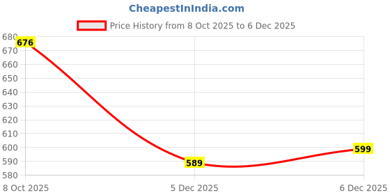 flipkart.com FINGERS AeroGrip Plus Wireless Ergonomic Optical Mouse with Bluetooth Price History Graph from 8 Oct 2025 to 5 Dec 2025