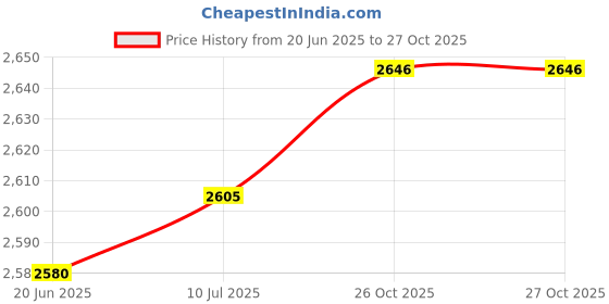flipkart.com FINGERS Atlantic Micro ATX Cabinet Price History Graph from 20 Jun 2025 to 26 Oct 2025