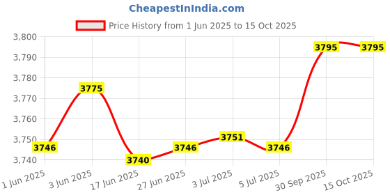flipkart.com FINGERS BabyTower Micro-ATX Cabinet Price History Graph from 1 Jun 2025 to 14 Oct 2025
