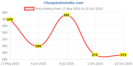 flipkart.com finger's Bike Mobile Holder finger's Price History Graph from 17 May 2025 to 22 Oct 2025