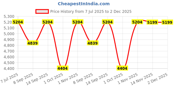 flipkart.com FINGERS BoxIron 800 Watts PSU Price History Graph from 7 Jul 2025 to 2 Dec 2025