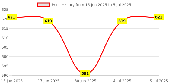 flipkart.com FINGERS ButterClicks Wired USB Standard Multi-device Keyboard Compatible with Desktop, Laptop, Mac multimedia_keys Price History Graph from 15 Jun 2025 to 5 Jul 2025