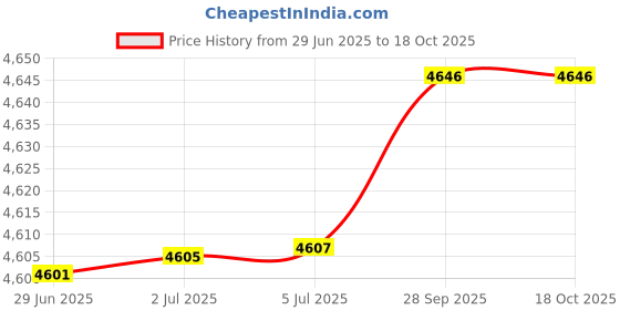 flipkart.com FINGERS C-Vision-5N Micro ATX Cabinet Price History Graph from 29 Jun 2025 to 18 Oct 2025