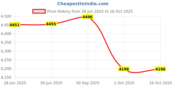 flipkart.com FINGERS C-Vision-5N Micro ATX Cabinet Price History Graph from 28 Jun 2025 to 16 Oct 2025