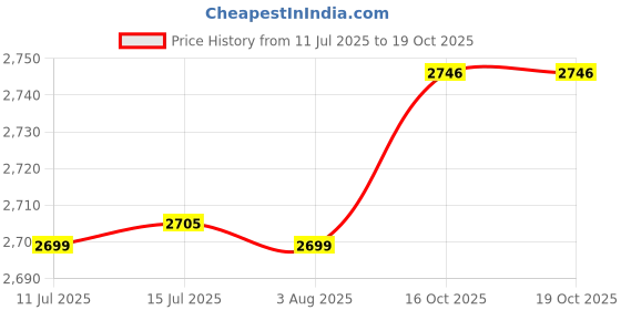 flipkart.com FINGERS CenterStage-C11 Micro ATX Cabinet Price History Graph from 11 Jul 2025 to 18 Oct 2025