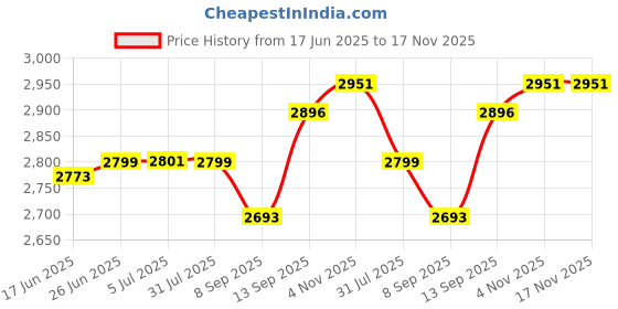 flipkart.com FINGERS Challenger 18 W Bluetooth Home Theatre Price History Graph from 17 Jun 2025 to 16 Nov 2025