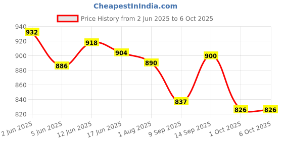 flipkart.com FINGERS Cheesy Combo With Mouse Wired USB Standard Multi-device Keyboard Compatible with Desktop, Laptop, Mac Cheesy Combo Price History Graph from 2 Jun 2025 to 5 Oct 2025