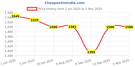 flipkart.com FINGERS CuteClicks WB4 With RGB Lights Wireless Ambidextrous Optical Mousewith Bluetooth Price History Graph from 1 Jun 2025 to 5 Nov 2025