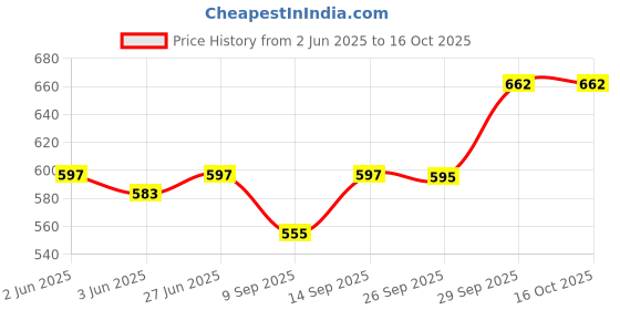 flipkart.com FINGERS DeskSound 2.0 6 W Laptop/Desktop Speaker Price History Graph from 2 Jun 2025 to 16 Oct 2025