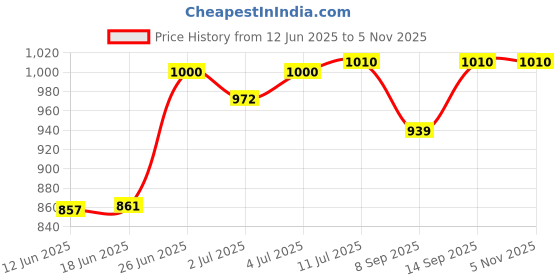 flipkart.com FINGERS Fast T3.0 USB Hub Fast T3.0 USB Hub Price History Graph from 12 Jun 2025 to 3 Nov 2025