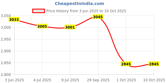 flipkart.com FINGERS FirstClass-AX9 Full ATX Cabinet Price History Graph from 3 Jun 2025 to 10 Oct 2025