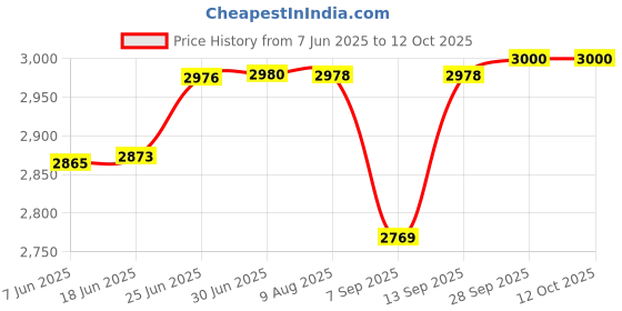 flipkart.com FINGERS FR-630 230 V Line-interactive Rack-mount Model UPS with Overload Protection 3 Outlet Plugs Price History Graph from 7 Jun 2025 to 11 Oct 2025