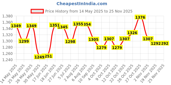 flipkart.com fingers Freedom Mic-39 Microphone fingers Price History Graph from 14 May 2025 to 24 Nov 2025