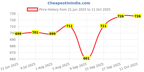 flipkart.com FINGERS Fueats 6 W Laptop/Desktop Speaker Price History Graph from 21 Jun 2025 to 11 Oct 2025