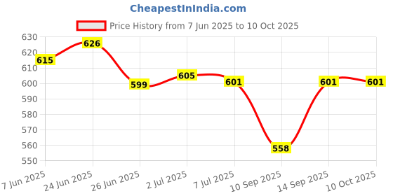 flipkart.com FINGERS FWF300 USB Adapter Price History Graph from 7 Jun 2025 to 9 Oct 2025