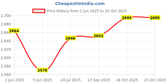 flipkart.com FINGERS Gallant C4 Micro ATX Cabinet Price History Graph from 1 Jun 2025 to 25 Oct 2025