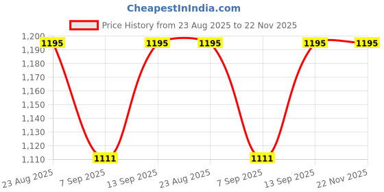 flipkart.com FINGERS Gamma-12-407 Long Cable 250 Watts Computer PSU with 3 SATA Cables Price History Graph from 23 Aug 2025 to 21 Nov 2025