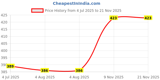 flipkart.com FINGERS Hold-Me-Up Rich Black Mobile Holder Price History Graph from 4 Jul 2025 to 21 Nov 2025