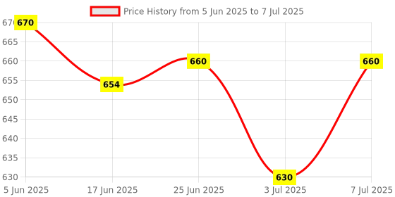 flipkart.com FINGERS Marvel Combo With Mouse Wired USB Standard Desktop Keyboard Compatible with Desktop, Laptop, Tablet, iPad, Mac multimedia_keys,Marvel Combo With Mouse Price History Graph from 5 Jun 2025 to 7 Jul 2025