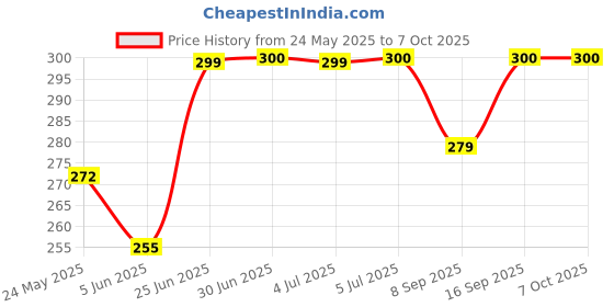 flipkart.com FINGERS MasterHit Wired Ambidextrous Optical Mouse Price History Graph from 24 May 2025 to 7 Oct 2025