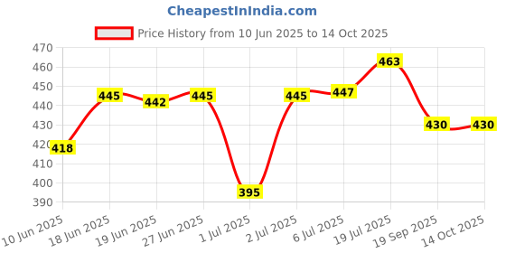 flipkart.com fingers Mic-W5 Wired Microphone fingers Price History Graph from 10 Jun 2025 to 14 Oct 2025