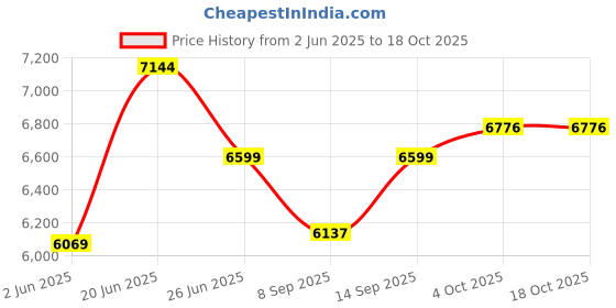 flipkart.com FINGERS Octane-100 100 W Bluetooth Soundbar Price History Graph from 2 Jun 2025 to 18 Oct 2025