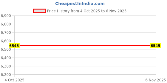 flipkart.com FINGERS PowerMatrix-G6 Full ATX Cabinet with USB 2.0 and USB 3.0 Ports Compatible with Computer Price History Graph from 4 Oct 2025 to 6 Nov 2025