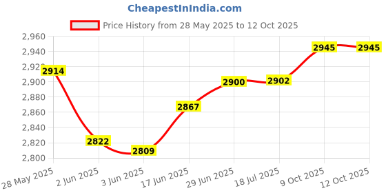 flipkart.com FINGERS PowerTower C8 TOWER Cabinet Price History Graph from 28 May 2025 to 12 Oct 2025