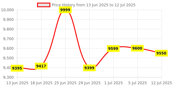 flipkart.com FINGERS QuickScan Omni W105 QuickScan Omni W105 Omni-Directional Barcode Scanner Price History Graph from 13 Jun 2025 to 12 Jul 2025