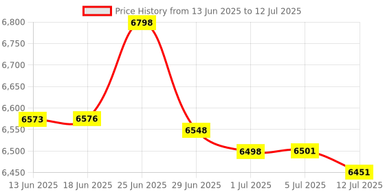 flipkart.com FINGERS QuickScan Ring WL207 QuickScan Ring WL207 2D Camera Barcode Scanner Price History Graph from 13 Jun 2025 to 12 Jul 2025