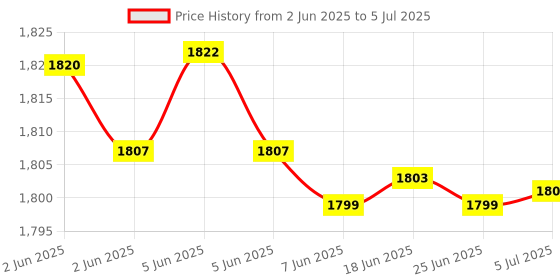 flipkart.com FINGERS QuickScan W5 Laser Barcode Scanner Price History Graph from 2 Jun 2025 to 5 Jul 2025