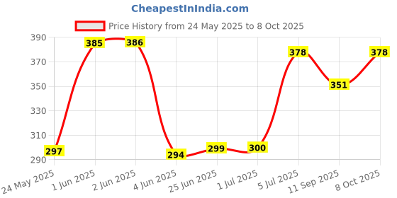 flipkart.com FINGERS RGB-Debonair Wired Ambidextrous Optical Mouse Price History Graph from 24 May 2025 to 8 Oct 2025