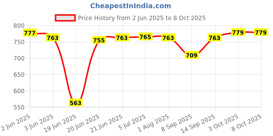 flipkart.com FINGERS RGB-FunBeats USB Powered Stereo 6 W Laptop/Desktop Speaker Price History Graph from 2 Jun 2025 to 8 Oct 2025
