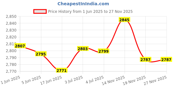 flipkart.com FINGERS RGB-WildBox Full ATX Cabinet Price History Graph from 1 Jun 2025 to 27 Nov 2025