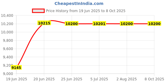 flipkart.com FINGERS RollingParties-51 50 W Bluetooth Party Speaker Price History Graph from 19 Jun 2025 to 8 Oct 2025