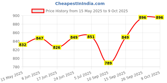 flipkart.com fingers S10 Wired Headset fingers Price History Graph from 15 May 2025 to 8 Oct 2025
