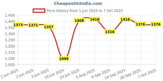 flipkart.com FINGERS StereoCuboid 2.1 13 W Bluetooth Laptop/Desktop Speaker Price History Graph from 1 Jun 2025 to 7 Oct 2025