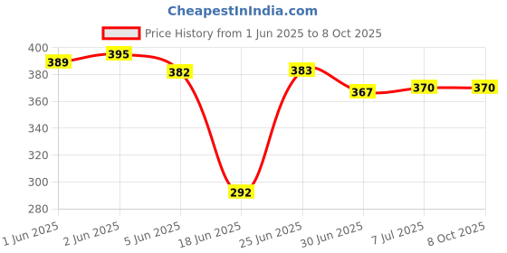 flipkart.com FINGERS SuperHit Wired Ambidextrous Optical Mouse Price History Graph from 1 Jun 2025 to 7 Oct 2025