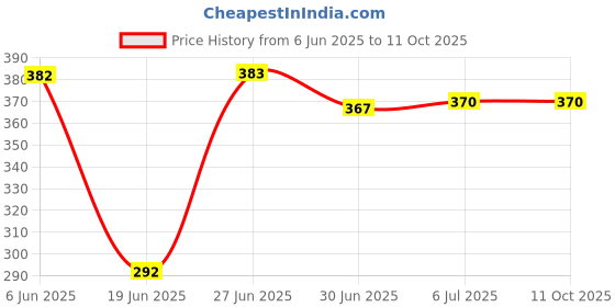 flipkart.com FINGERS SuperHit Wired Ambidextrous Optical Mouse Price History Graph from 6 Jun 2025 to 9 Oct 2025