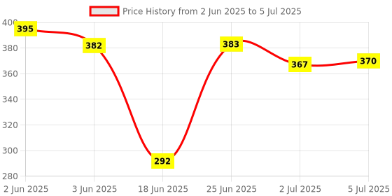 flipkart.com FINGERS SuperHit Wired Ambidextrous Optical Mouse Price History Graph from 2 Jun 2025 to 5 Jul 2025