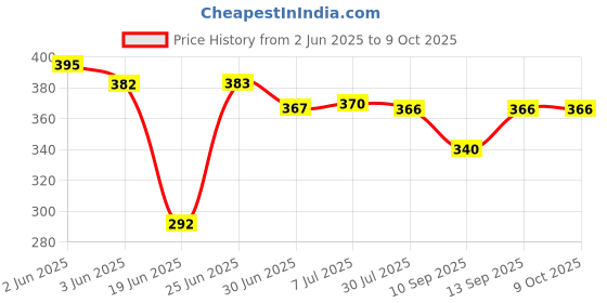 flipkart.com FINGERS SuperHit Wired Ambidextrous Optical Mouse Price History Graph from 2 Jun 2025 to 9 Oct 2025