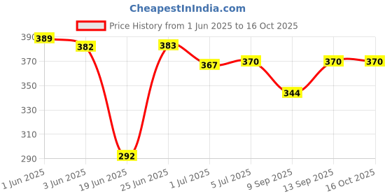 flipkart.com FINGERS SuperHit Wired Ambidextrous Optical Mouse Price History Graph from 1 Jun 2025 to 16 Oct 2025