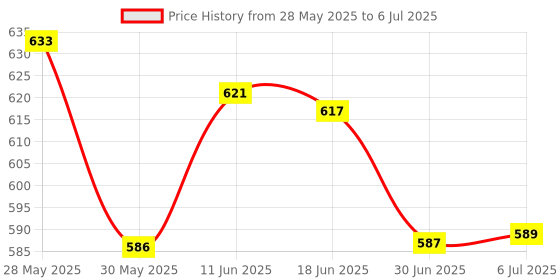 flipkart.com FINGERS SwiftCharge Wireless Ambidextrous Optical Mouse with Bluetooth Price History Graph from 28 May 2025 to 6 Jul 2025