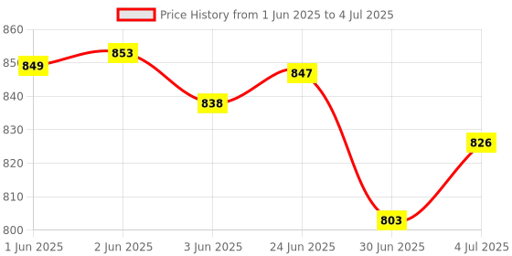 flipkart.com FINGERS TeenyClicks Wireless Laptop-size Multi-device Keyboard Compatible with Desktop, Laptop, Mac multimedia_keys,TeenyClicks Price History Graph from 1 Jun 2025 to 4 Jul 2025